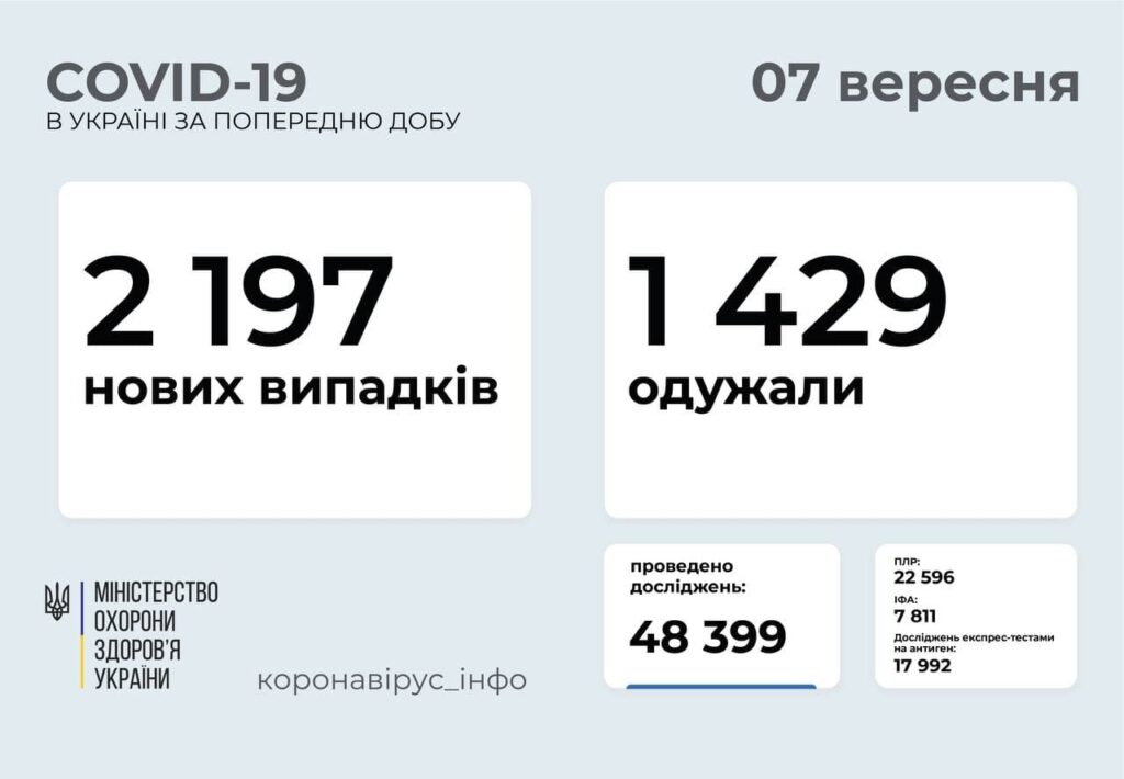 В Украине выявили 2197 новых случаев COVID-19: за сутки умерло 53 человека