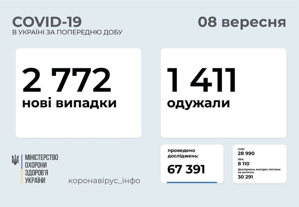 В Україні 2 772  нових випадків COVID-19: за добу померло 60 осіб