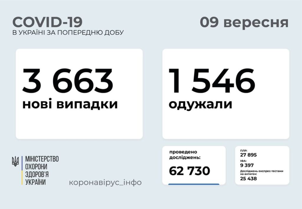 В Україні 3 663 нових випадків COVID-19: за добу померла 61 особа
