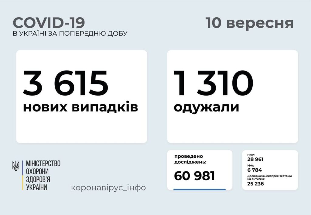 В Украине выявили 3 615 новых случаев COVID-19: за сутки умерло 76 человек