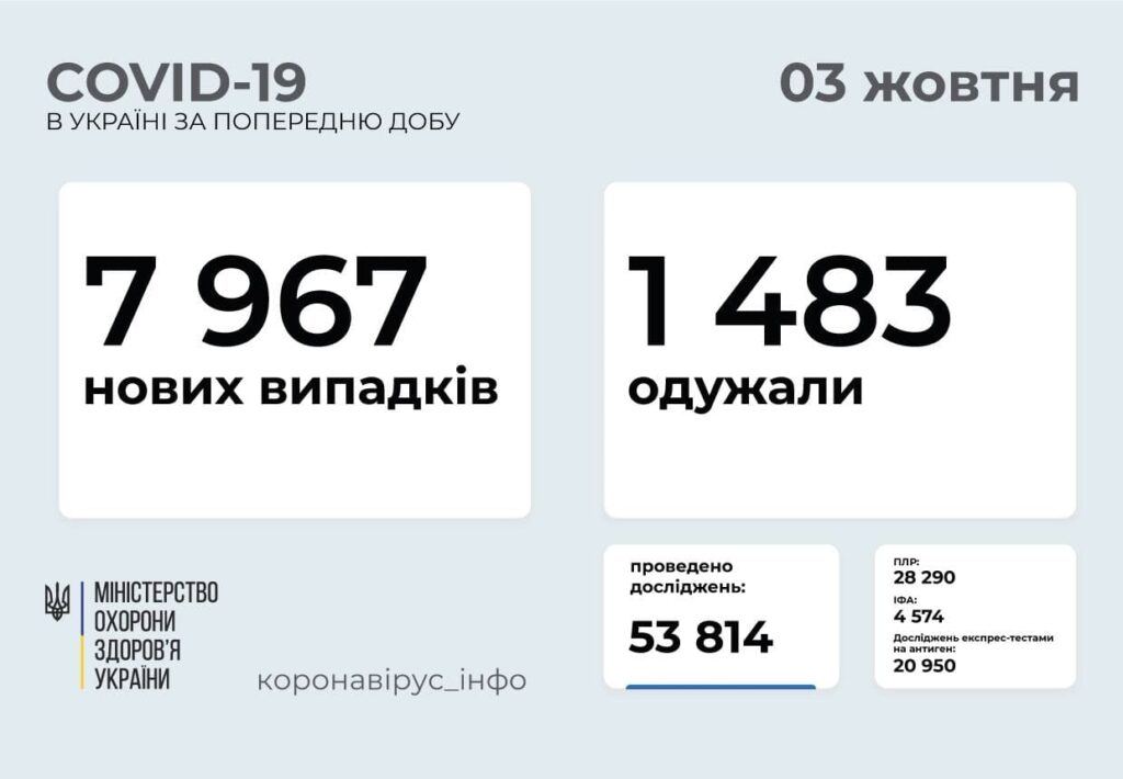 В Україні 7 967 нових випадків COVID-19: за добу померло 126 осіб