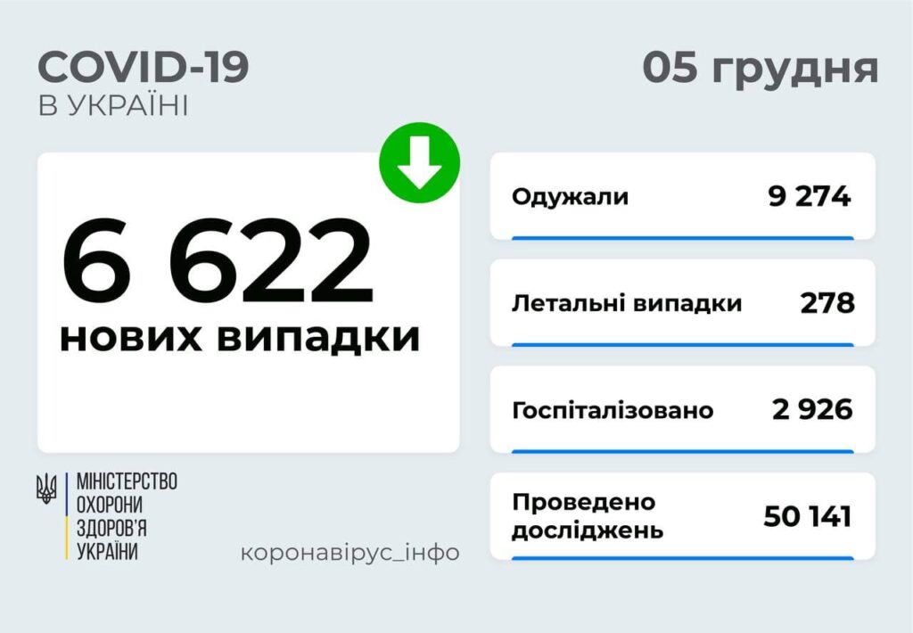 В Україні 6 622 нових випадки COVID-19: за добу померло 278  осіб