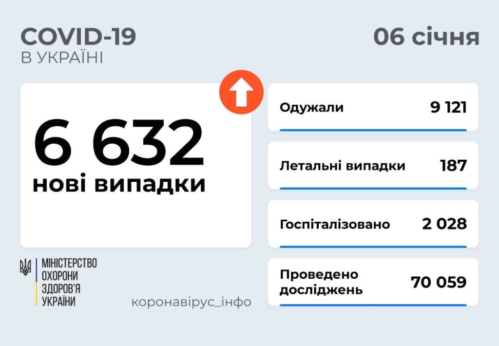 В Украине 6 632 новых случаев COVID-19: за сутки умерло 187 человек