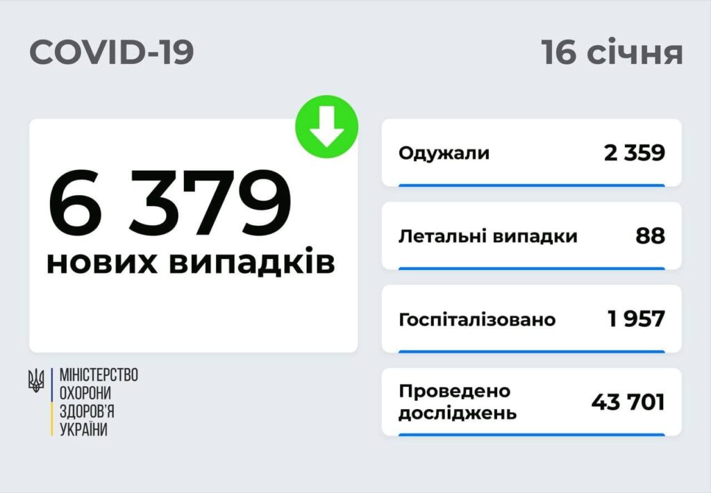 В Україні 6 379 нових випадків COVID-19: за добу померло 88 осіб