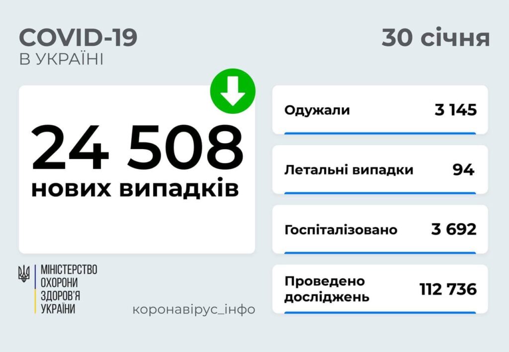 В Україні 24 508 нових випадків COVID-19: за добу померло 94 особи