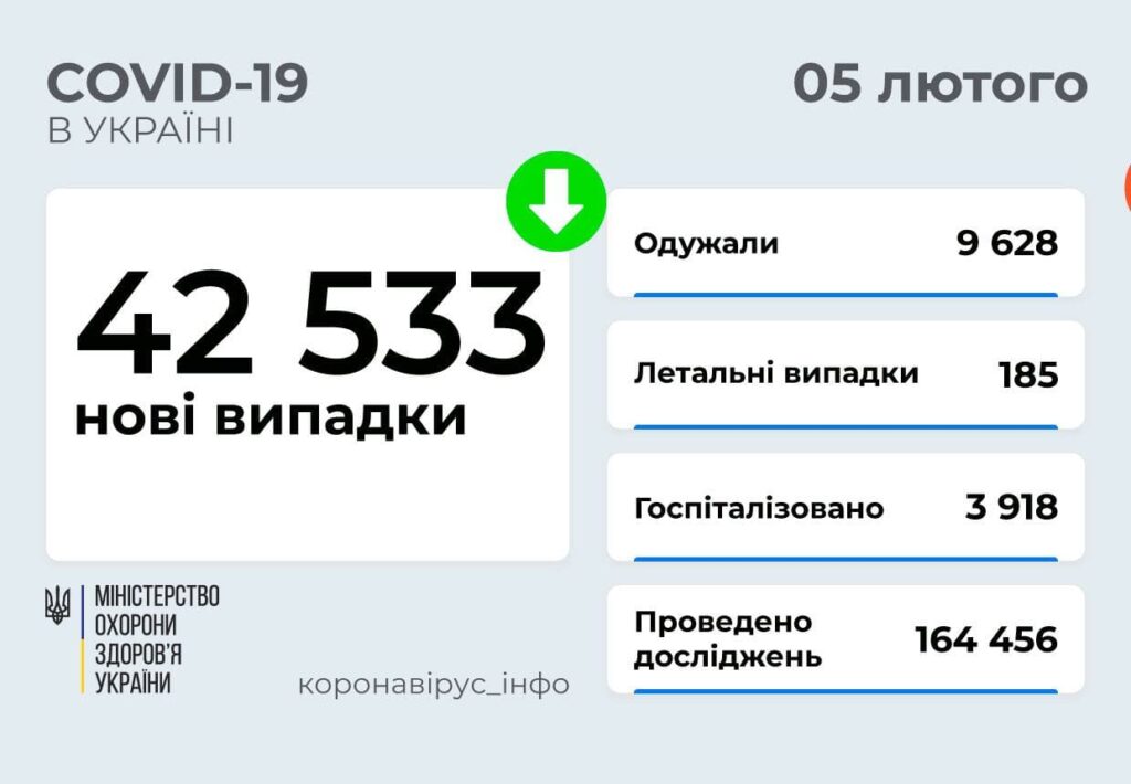 В Україні 42 533 нових випадків COVID-19: за добу померло 185 осіб