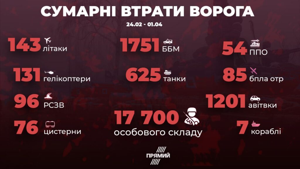 Украинские защитники ликвидировали уже почти 18 тысяч оккупантов