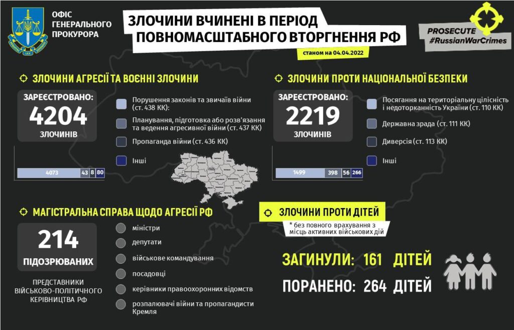 С начала полномасштабного вторжения россияне убили в Украине 161 ребенка