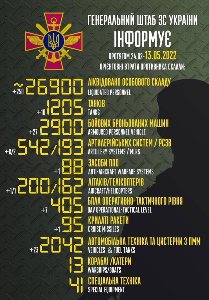 Станом на 13 травня українські захисники знищили 26 500 російських загарбників, 1205 танків та 200 літаків – дані Генштабу ЗСУ