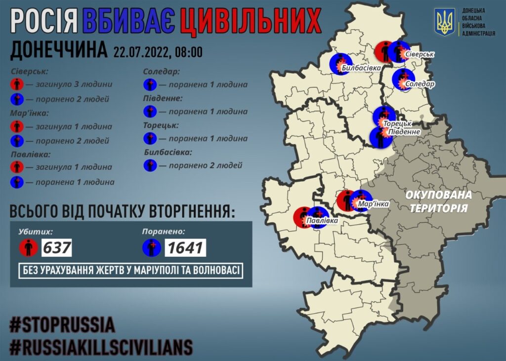 За добу від рук окупантів загинули п’ять мирних мешканців Донеччини – ОВА