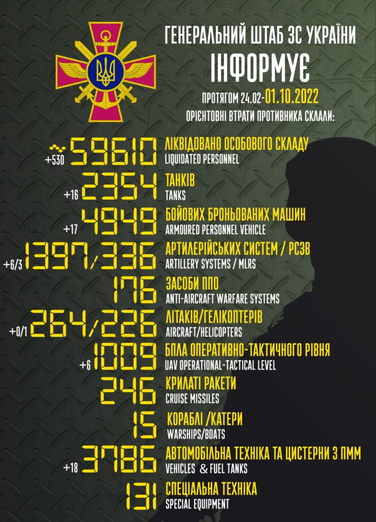 ВСУ в течение суток уничтожили 530 оккупантов и 16 танков
