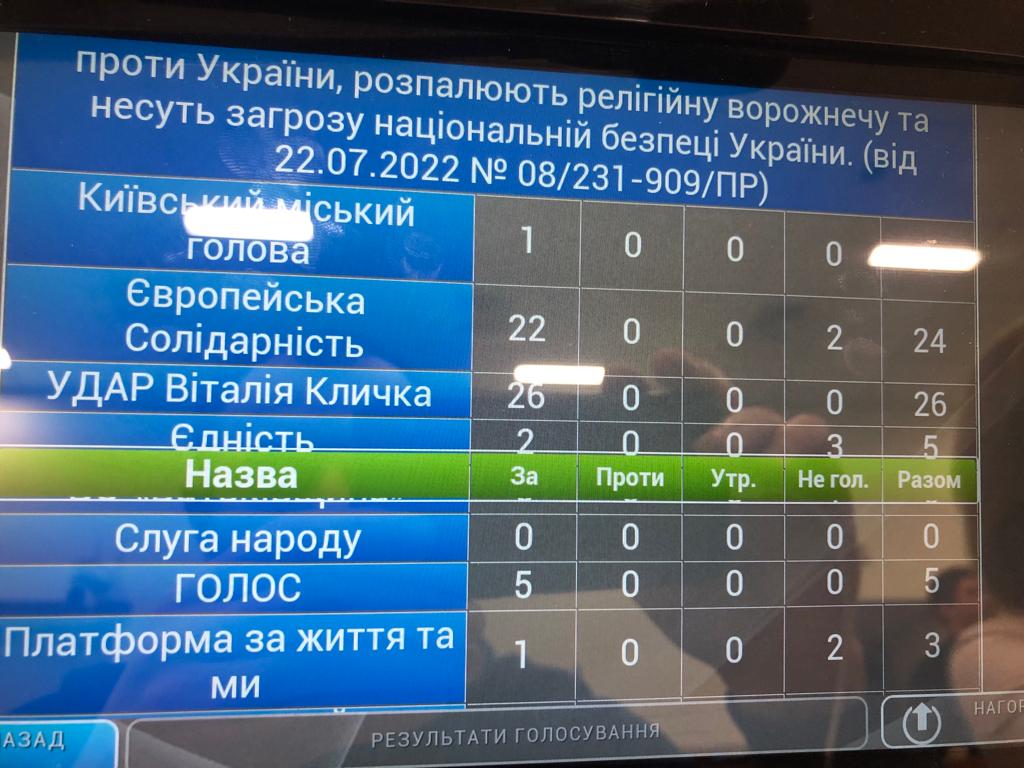 Київрада засудила діяльність московського партріархату в Україні, «слуги» не дали жодного голосу