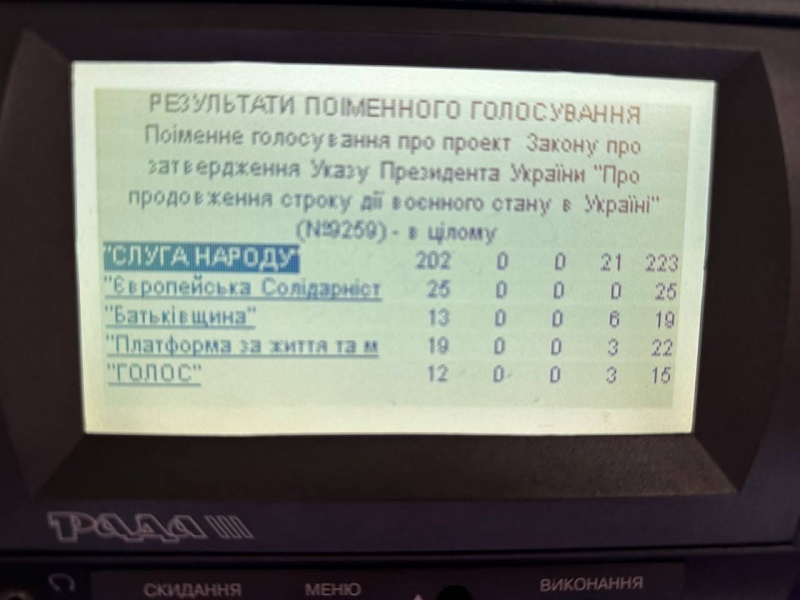 Рада продовжила дію воєнного стану та мобілізації