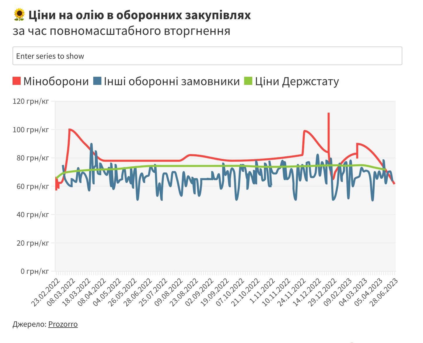 Инфографика: Prozorro