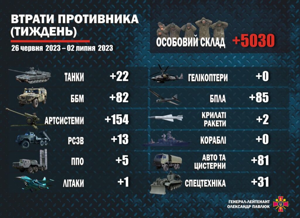 За тиждень Україні знищено понад 5 тисяч загарбників, 104 танки та бронемашин й 154 артсистем