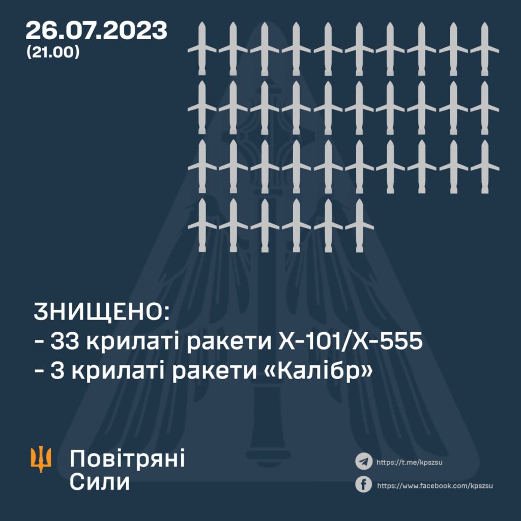 Сьогодні ввечері Повітряні сили ЗСУ збили 36 крилатих ракет