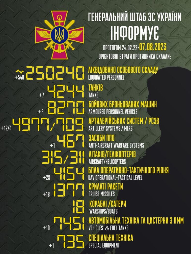 За добу ЗСУ знищили 540 загарбників сім танків та 12 артсистем