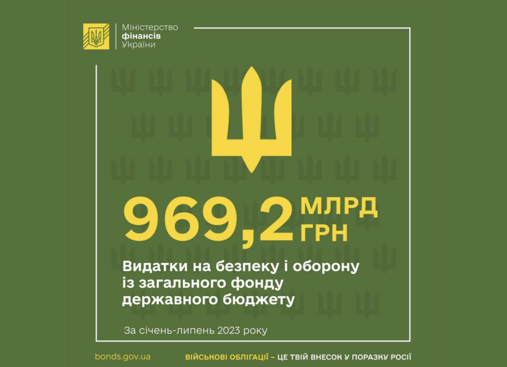 У Мінфіні назвали об’єм витрат бюджету на оборону