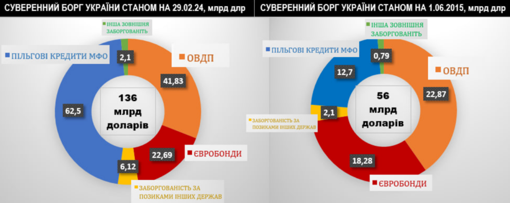 Як саме уряд збирається уникнути дефолту України вже восени?