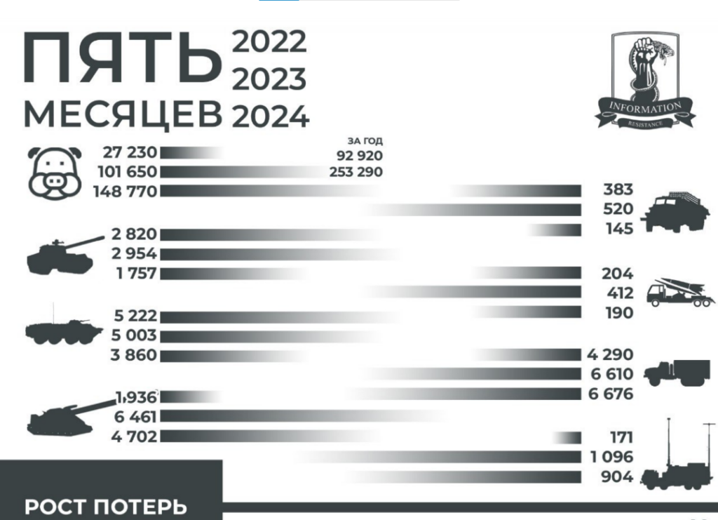 Як змінювались втрати військ РФ в України з 2022 року: тож і на чиєму боці реальна ініціатива?