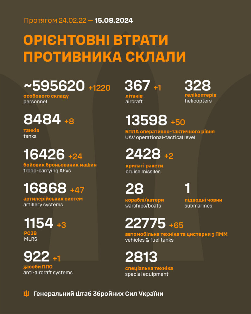 За добу знищено 1220 російських військових, вісім танків, літак та 50 безпілотників