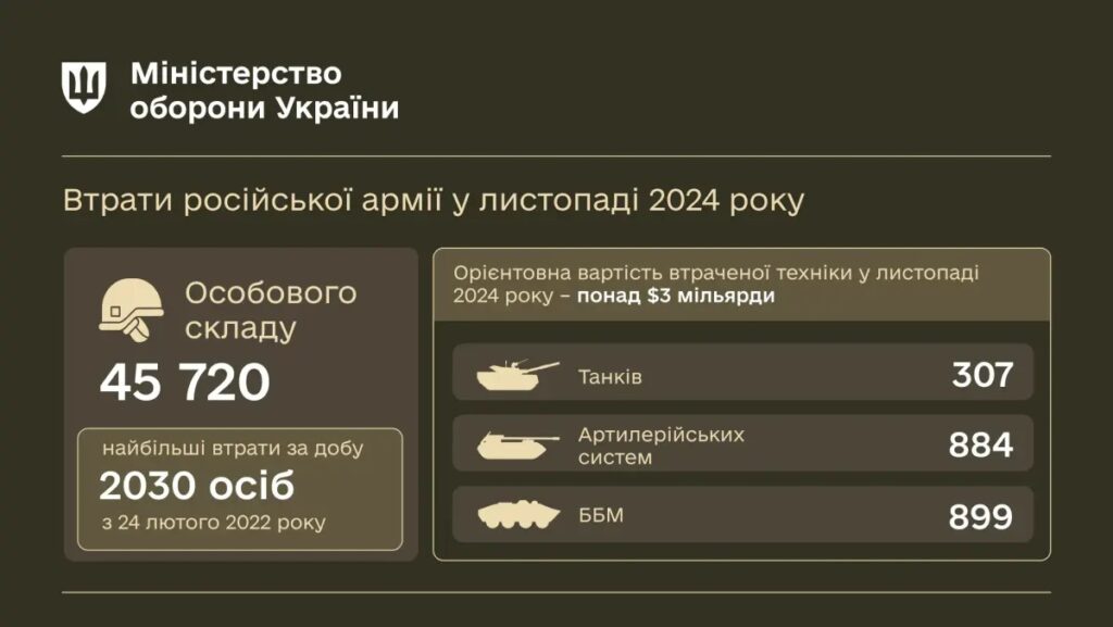У листопаді армія РФ втратила рекордну кількість особового складу з 2022 року – Міноборони