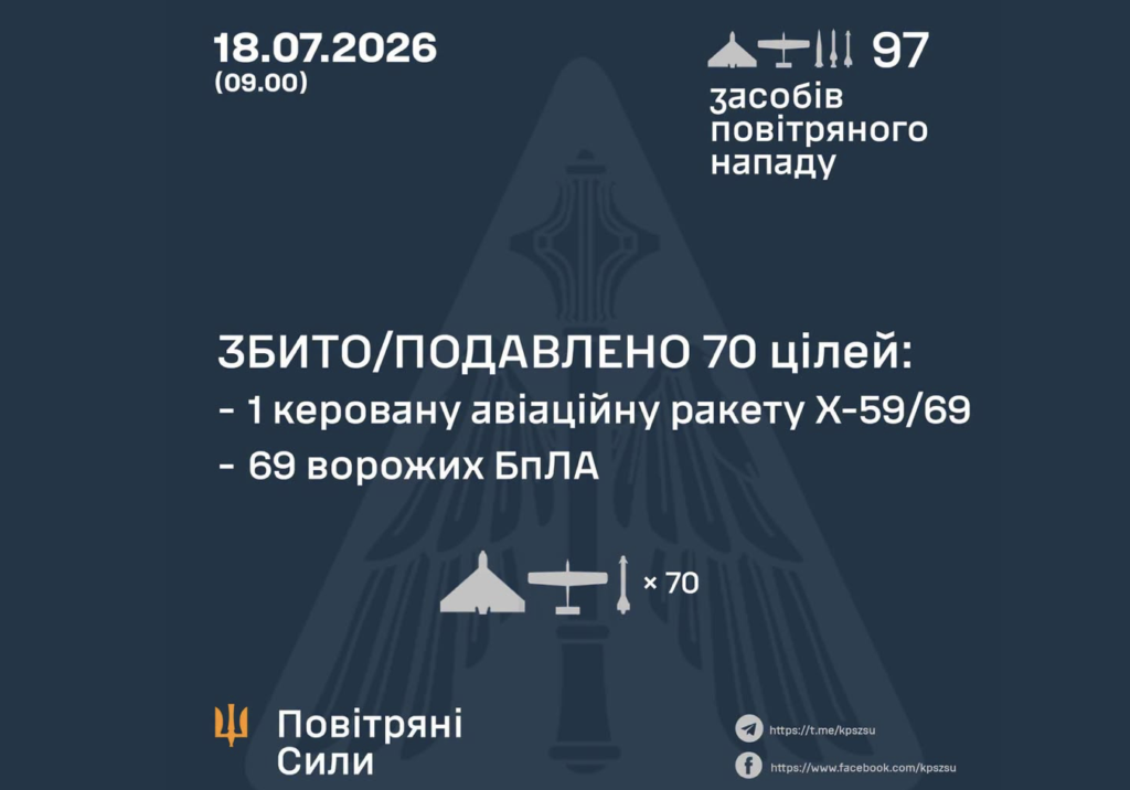 Last night, Russia attacked Ukraine with seven missiles and 90 drones: air defense forces neutralized 70 aerial targets.