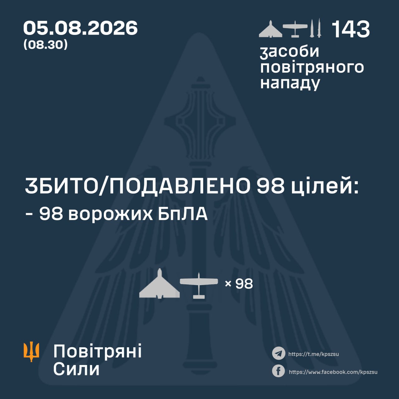 photo 2026 08 05 08 31 12 ППО знешкодила 98 БпЛА: жодну балістичну ціль не вдалося збити