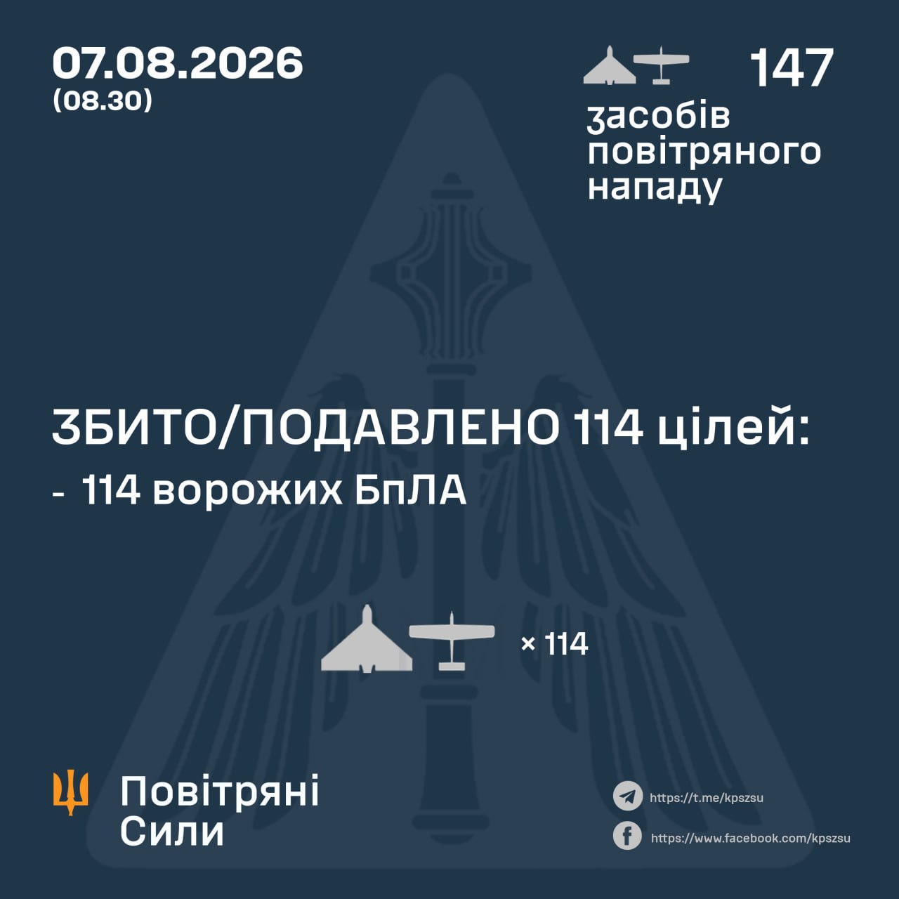 photo 2026 08 07 08 30 21 ППО знешкодила 114 ворожих БпЛА: є влучання у 15 локаціях